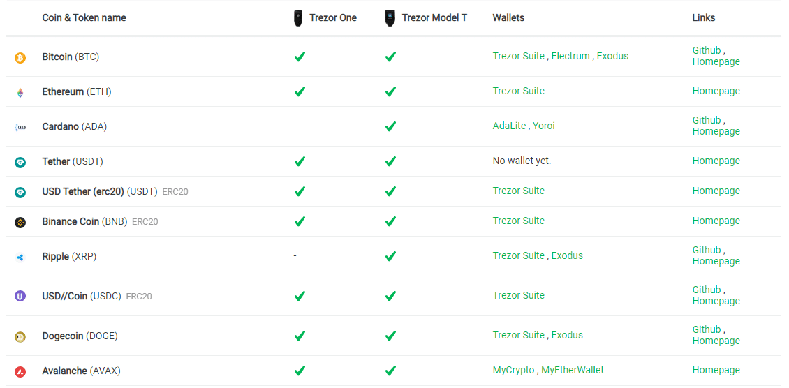 Crypto assets that support the wallet