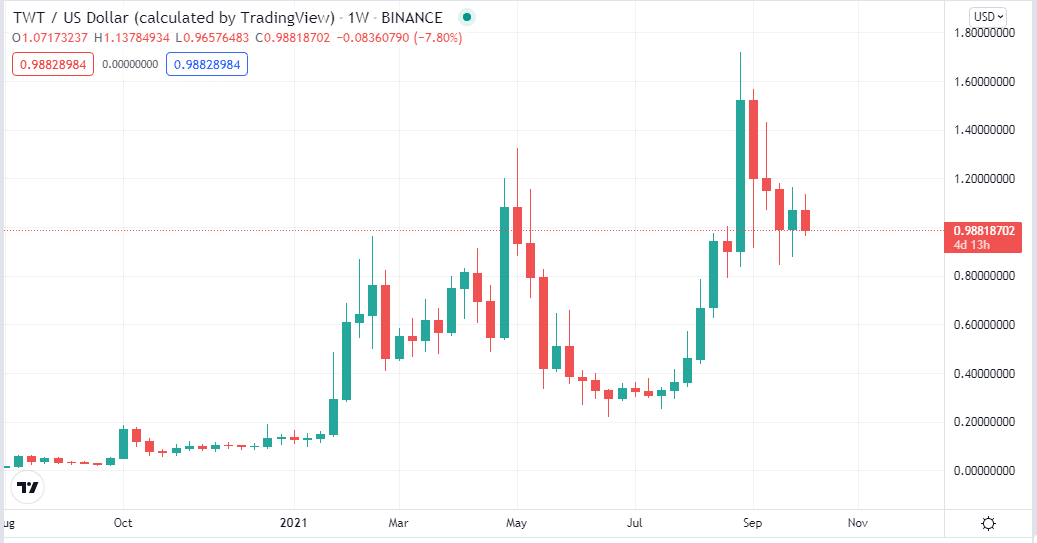 TWT weekly chart