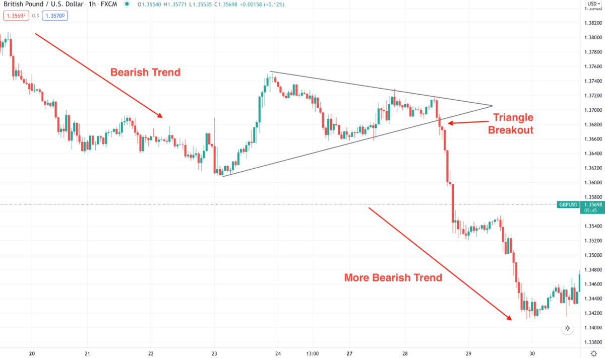 Triangle Pattern Trading: A Short Study for Forex Traders - The FX Post