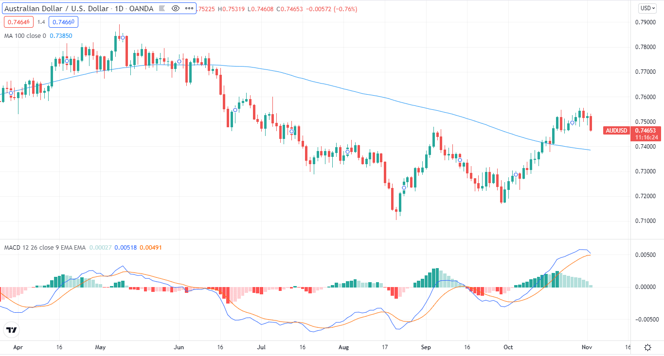 AUD/USD pair chart