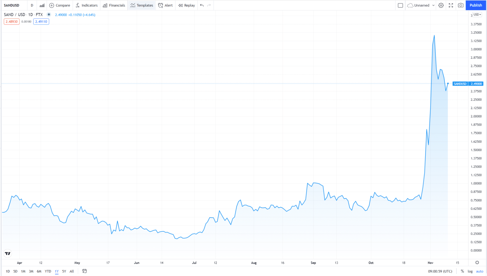 How the value of SAND has changed in the past year