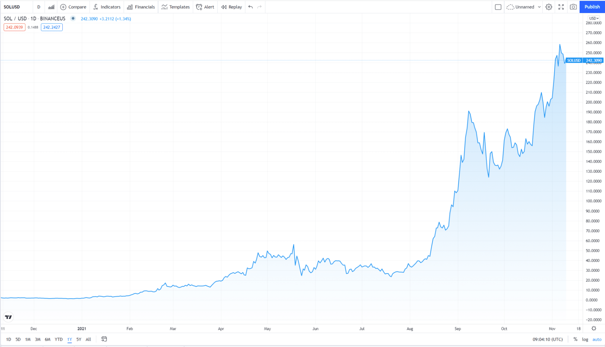 How the value of SOL has changed in the past year