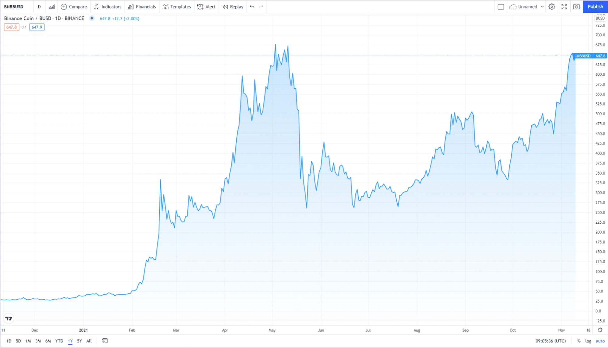 How the value of BNB has changed in the past year