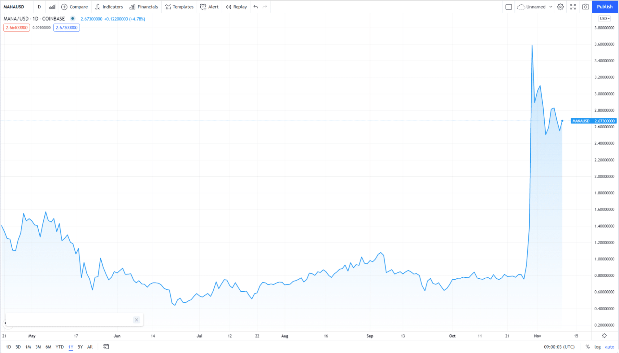 How the value of MANA has changed in the past year