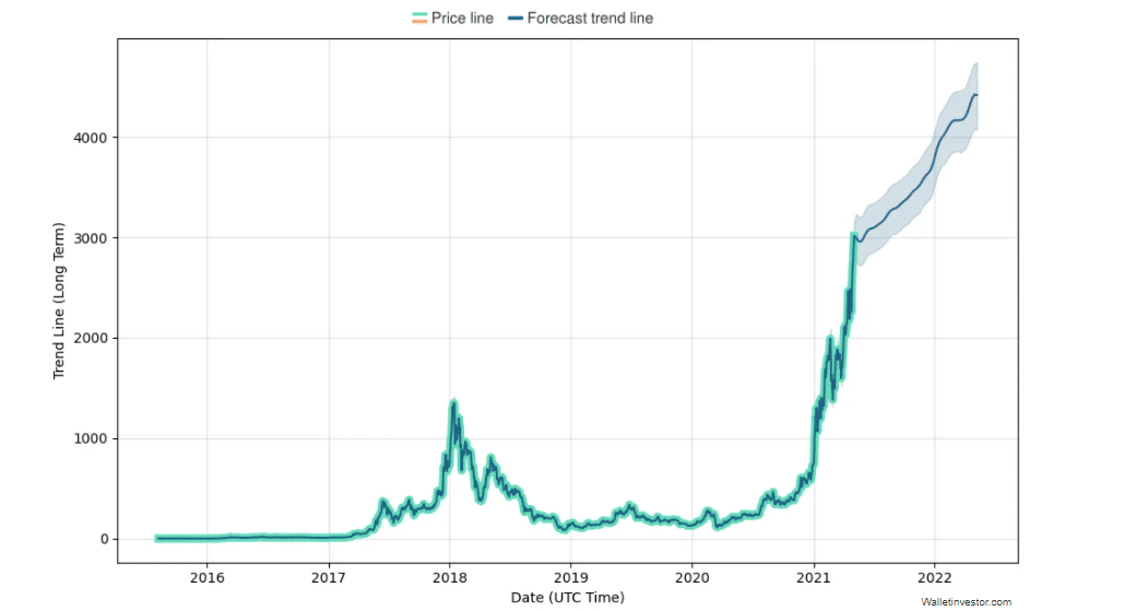 Ethereum (ETH) 2022 price prediction 