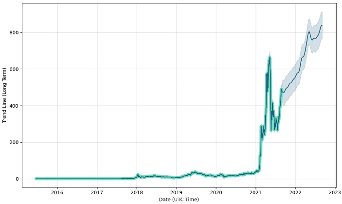 Binance (BNB) 2022 price prediction 