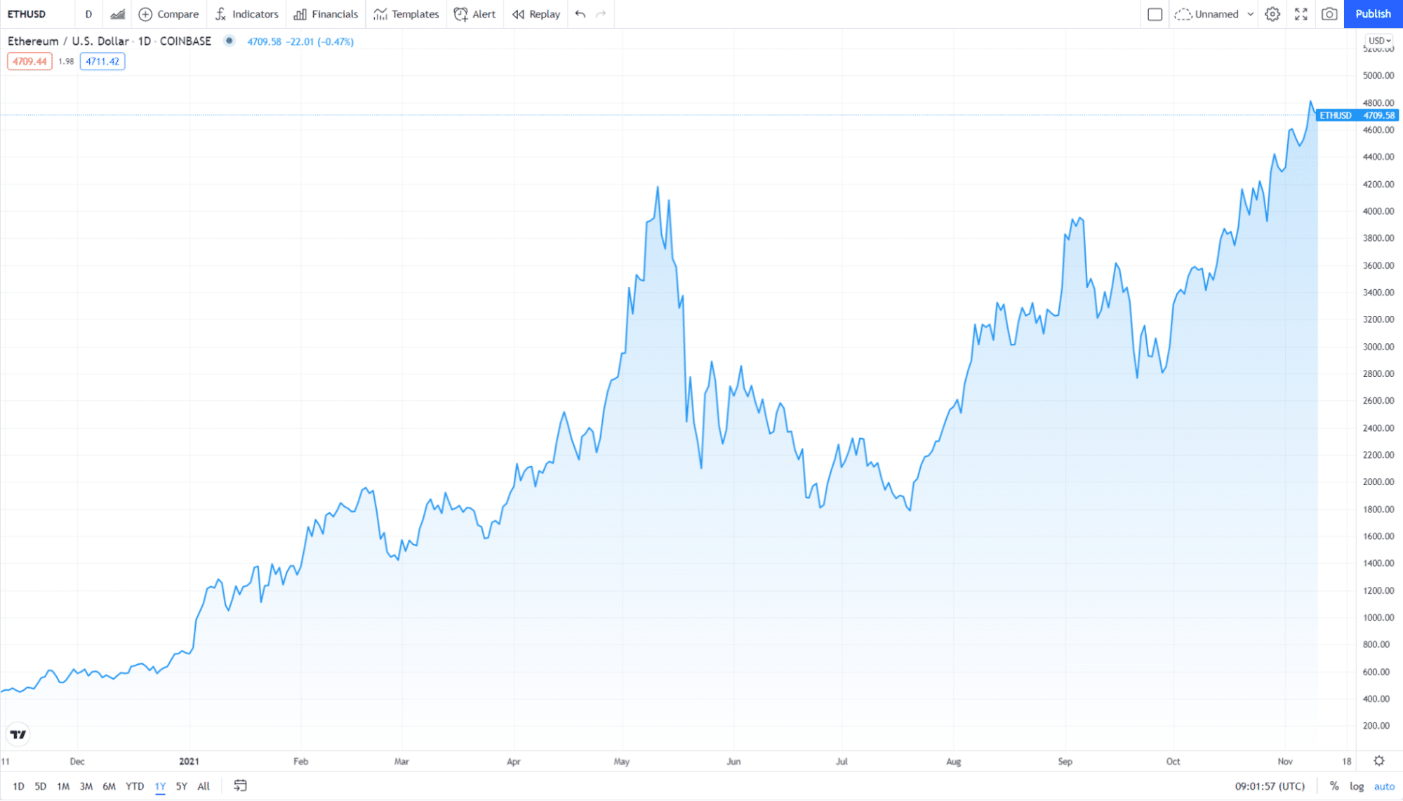 How the value of ETH has changed in the past year