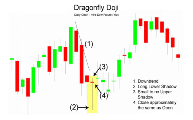 Dragonfly Doji at the finish line of a downtrend