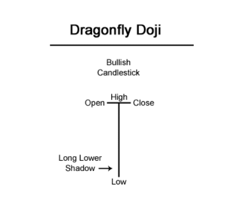 Dragonfly Doji  candlestick