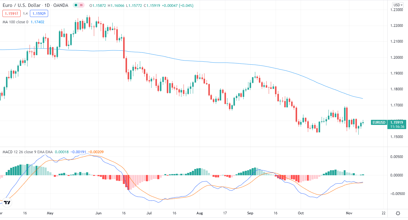 EUR/USD price chart