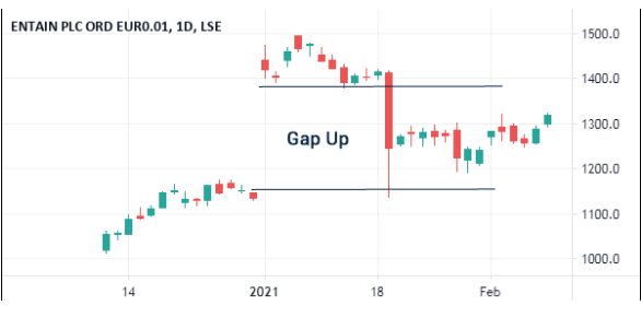 A gap in the price movement 