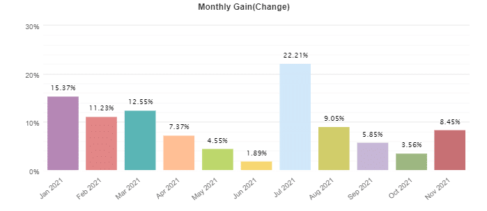 FXQuasar monthly profits