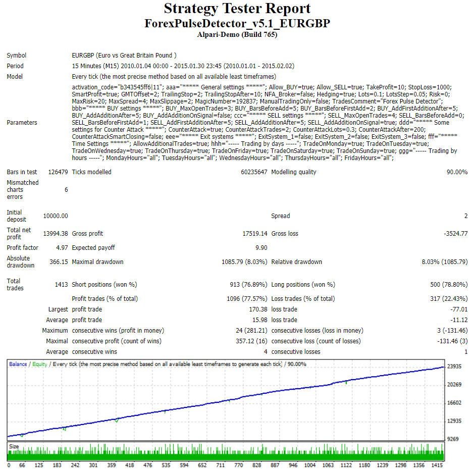 Forex Pulse Detector backtest report