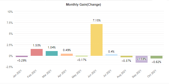Monthly profits from January 2021 to October 2021