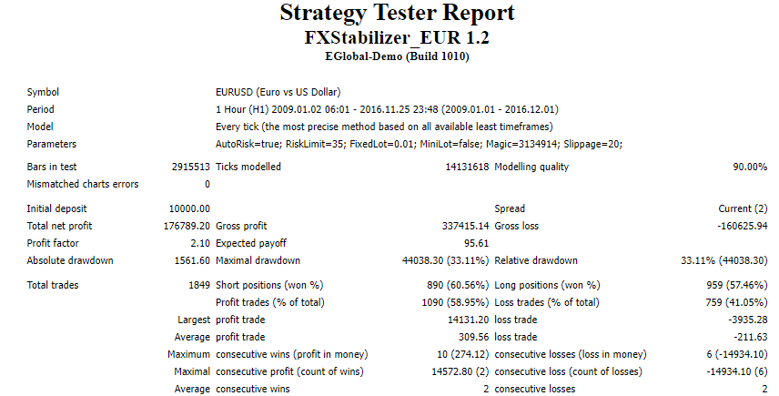 Backtesting report of FxStabilizer