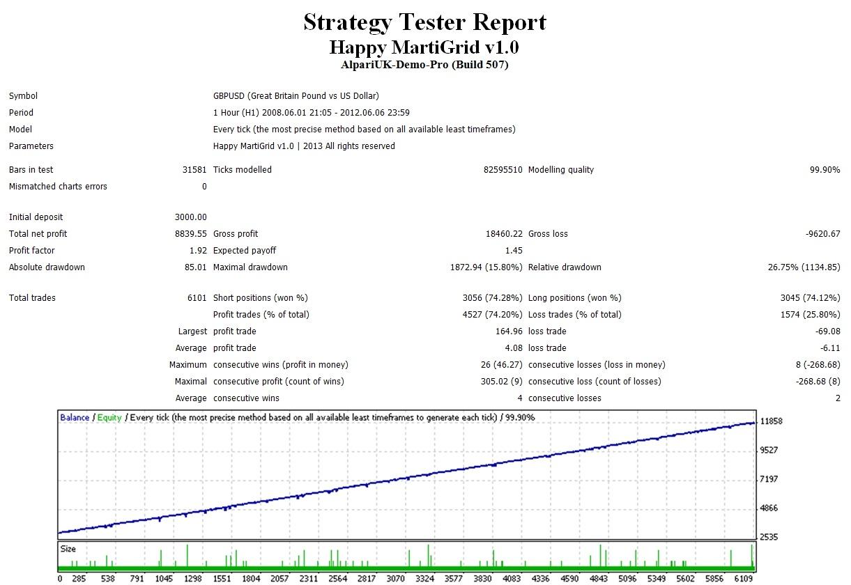 Backtesting results of GBP/USD