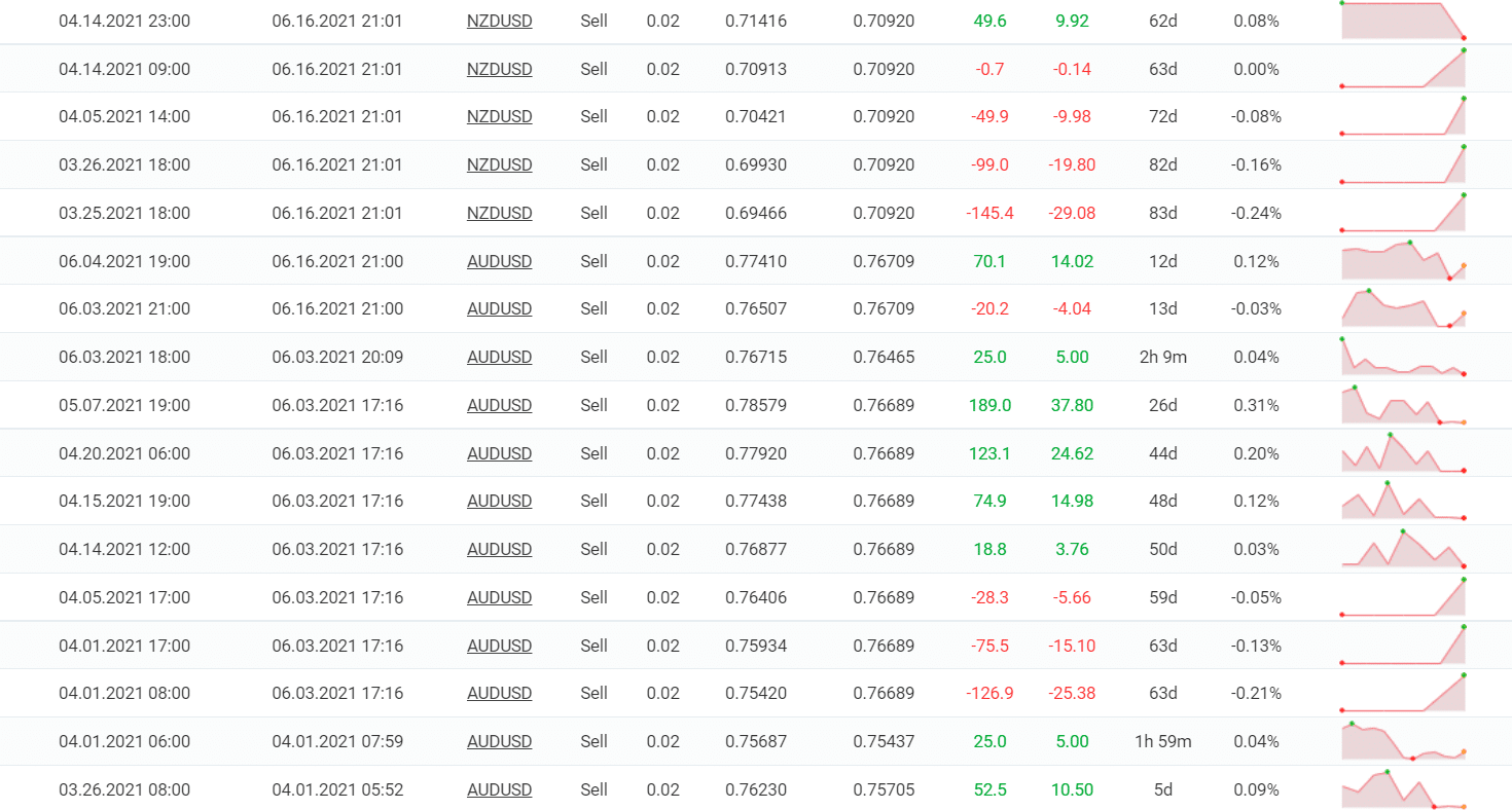 Trading results of Happy MartiGrid