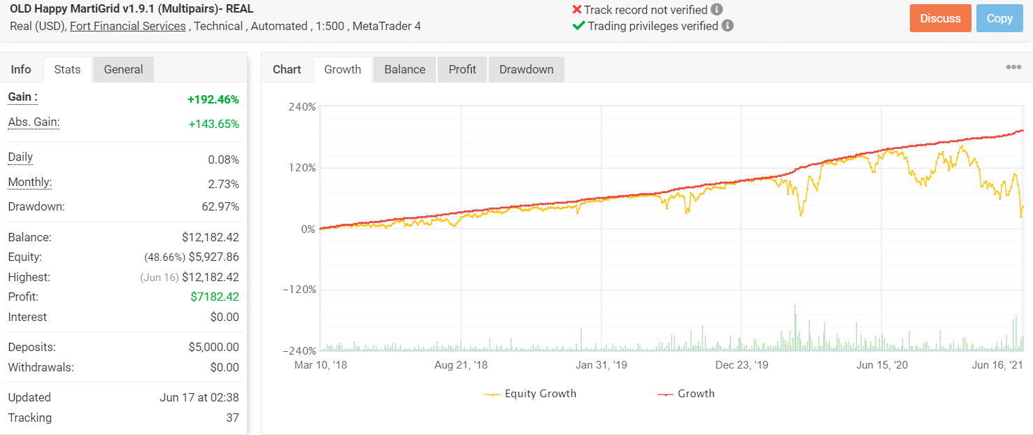 Growth chart of Happy MartiGrid