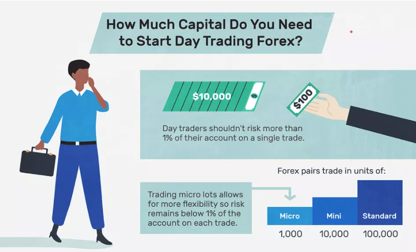 How much capital do you need to start day trading forex