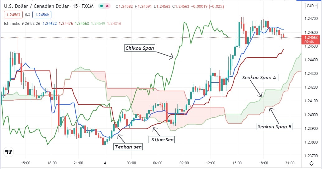 Ichimoku Cloud on a 15-min chart of USD/CAD