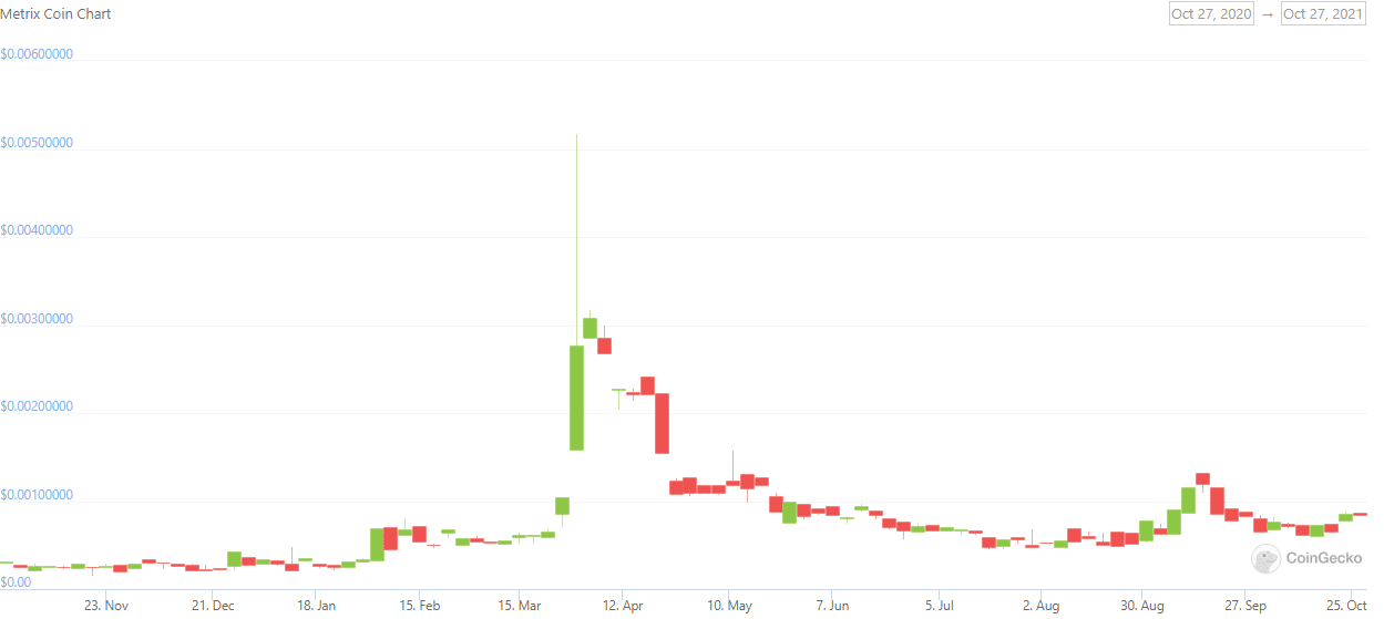 Metrix coin price prediction — weekly chart 