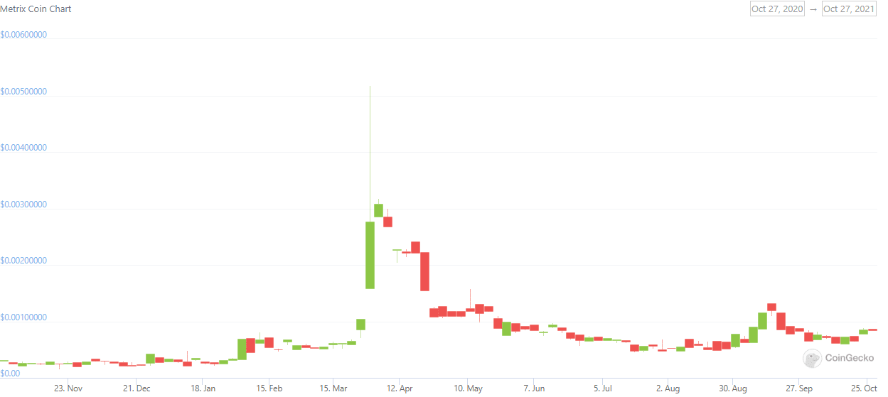 Metrix coin price prediction — daily chart