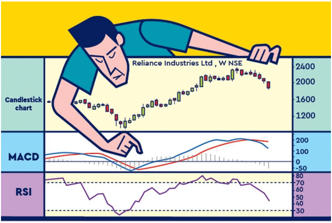 Momentum trading indicators