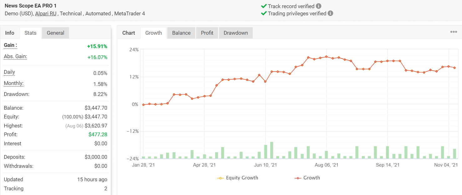 Growth chart of News Scope EA Pro