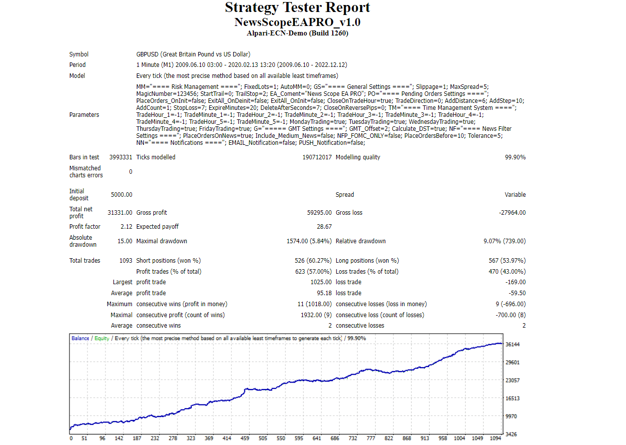 Backtesting data for GBP/USD