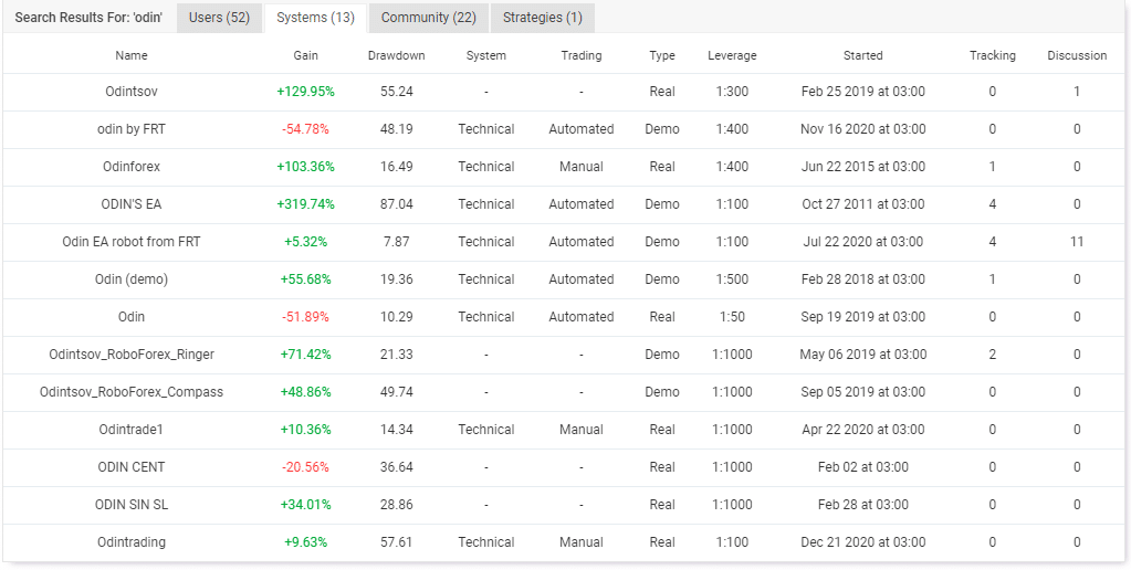 Odin’s live trading accounts