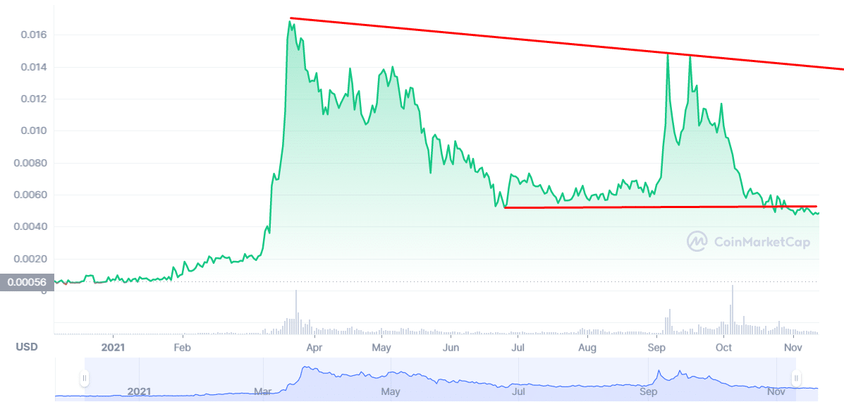 PAC Protocol coin price prediction — weekly chart 