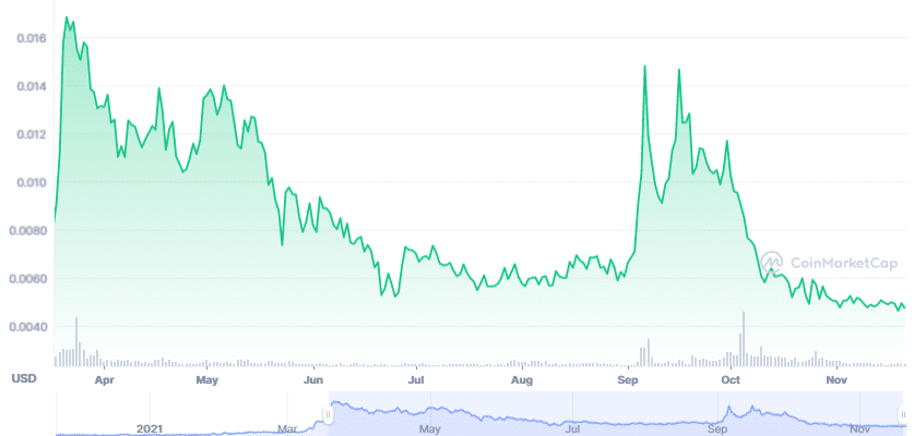 PAC Protocol coin price prediction — daily chart