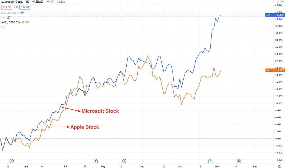 Apple and Microsoft stock correlation