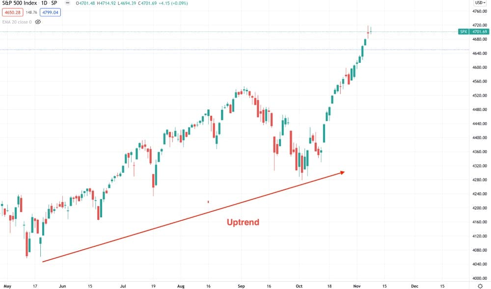 S&P 500 daily chart