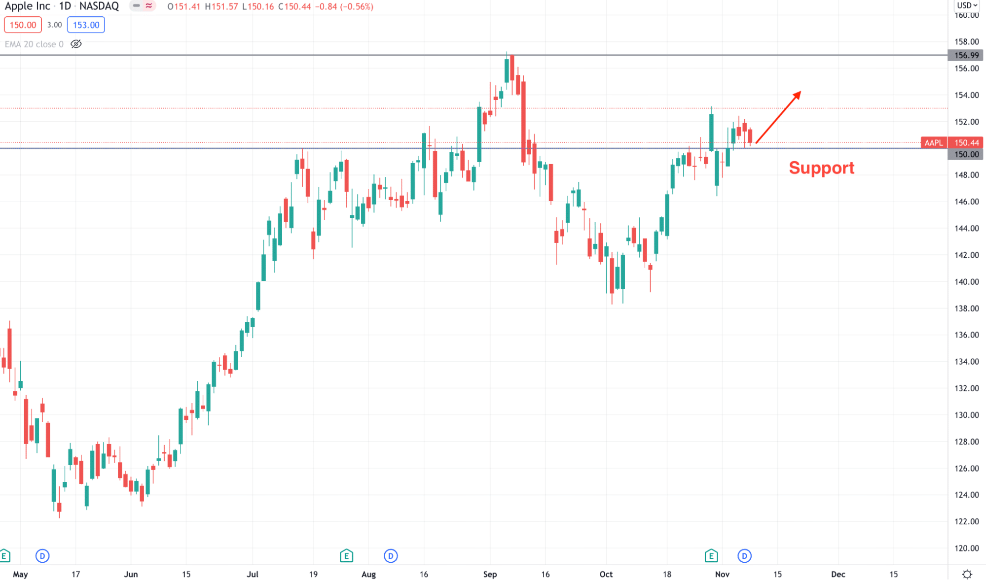 Apple stock daily chart