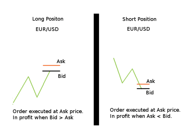 Bid/Ask price