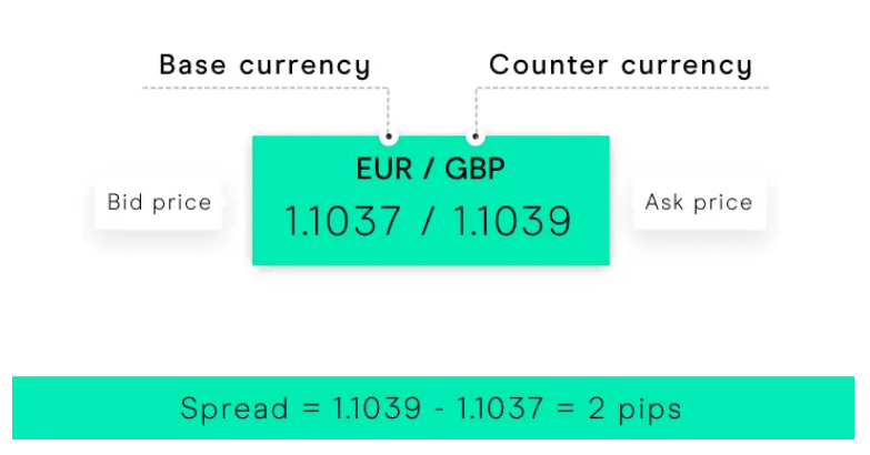 EUR/GBP pair concept
