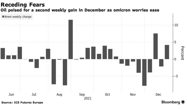 Oil posed for a second weekly gain in December as Omicron Worries Ease