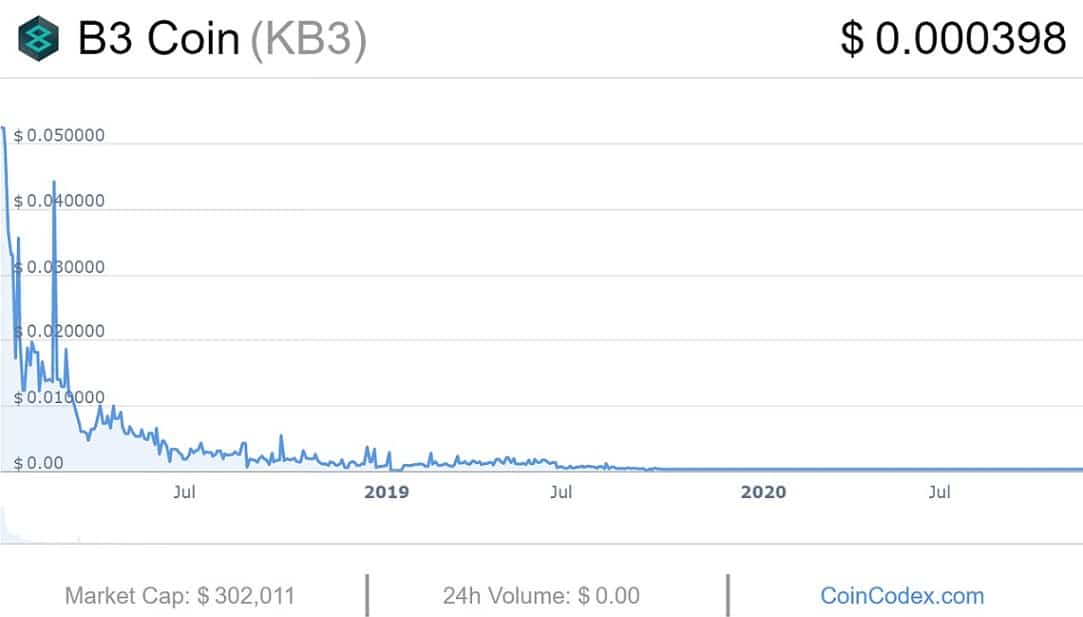 B3Coin price prediction 