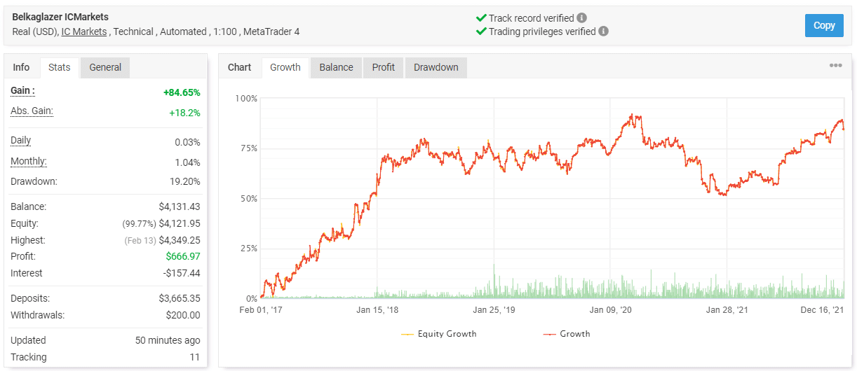 Belkaglazer EA trading results