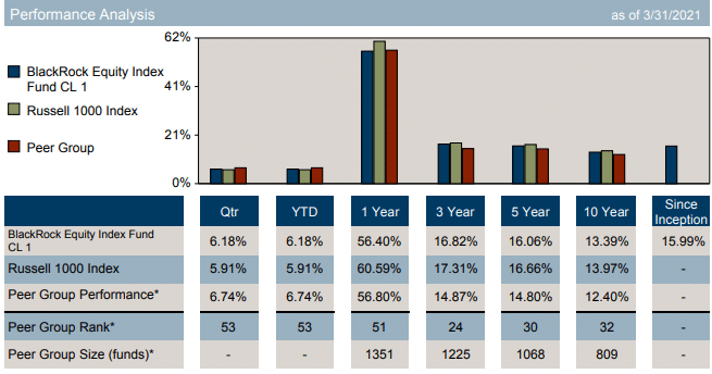 Performance overview