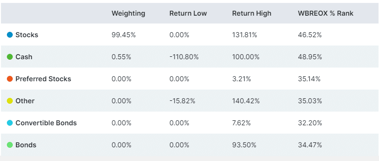 Sector weighting info