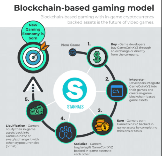 Blockchain-based gaming model
