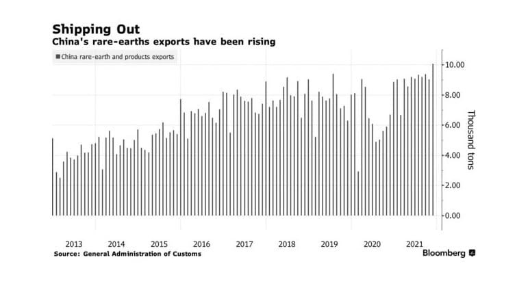 China’s rare-earth exports