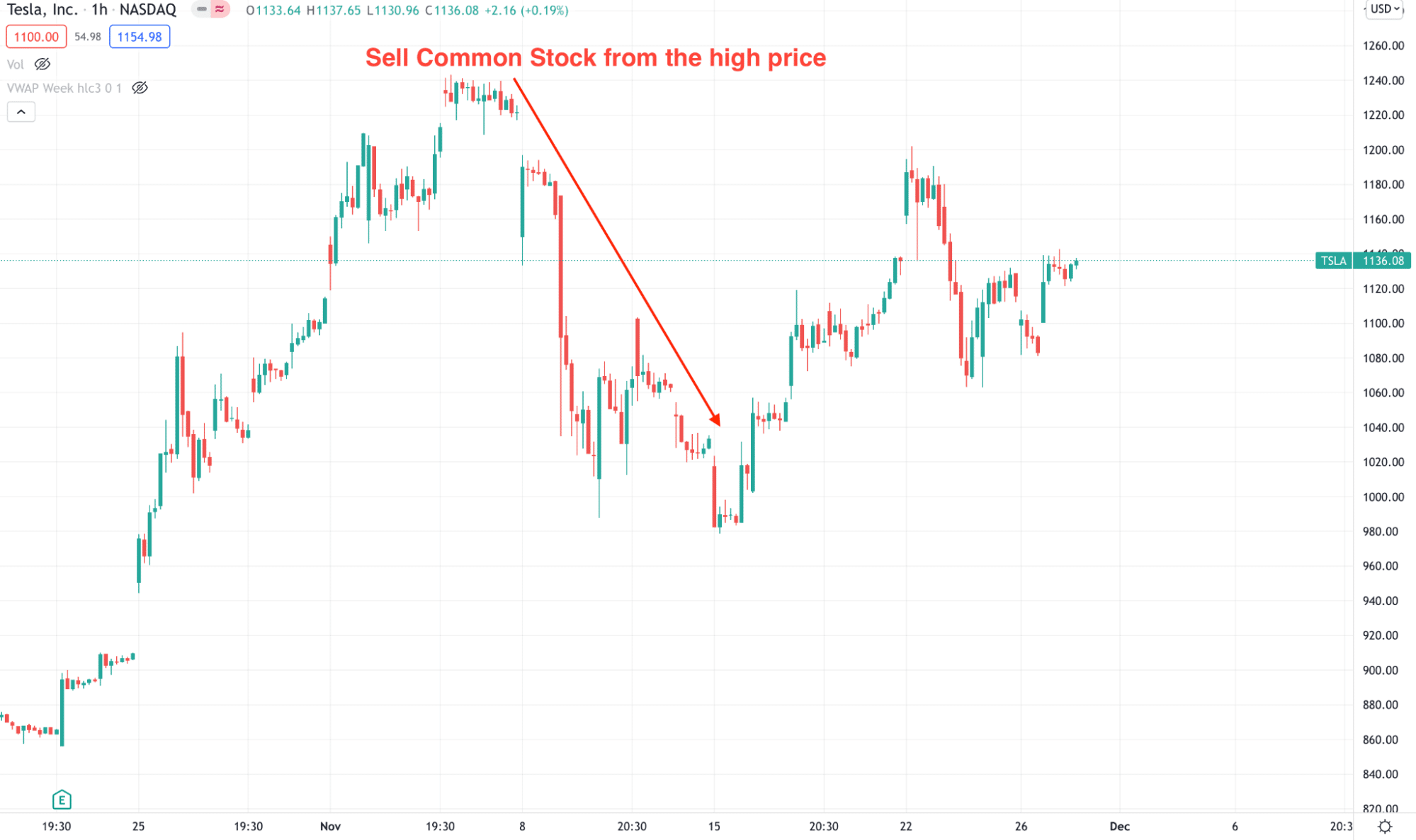Sell common stock from the high price