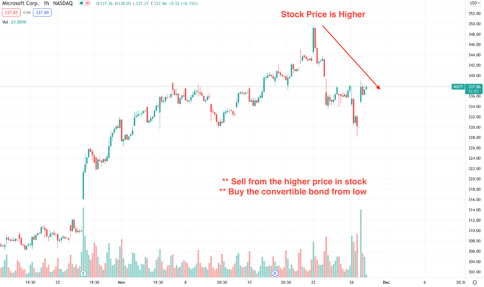 Sell common stock from the high price