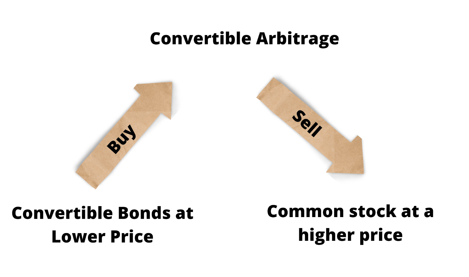 Convertible arbitrage example