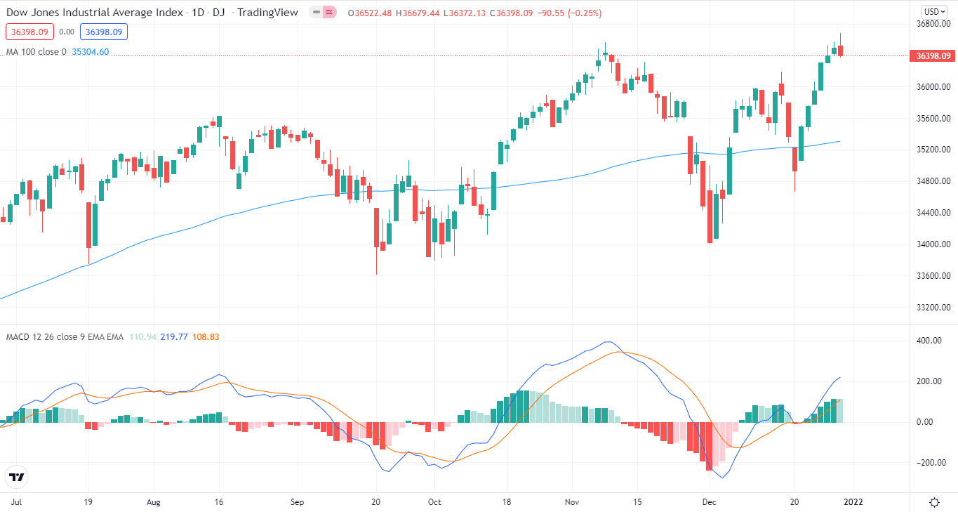 Dow Jones Industrial Index price chart