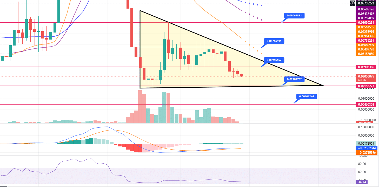 Einsteinium coin price prediction — weekly chart 