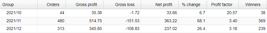 FX Fortnite monthly profits